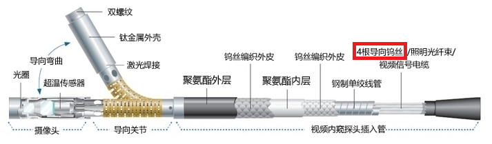 工業(yè)視頻內(nèi)窺鏡探頭導向結(jié)構圖